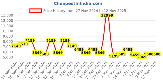 myntra.com Park Avenue Self Design Single Breasted Super Slim Fit 3 Piece Party Suits park avenue Price History Graph from 27 Nov 2024 to 11 Nov 2025