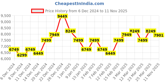 myntra.com Park Avenue Self Design Single Breasted Super Slim Fit 3 Piece Party Suits park avenue Price History Graph from 6 Dec 2024 to 11 Nov 2025