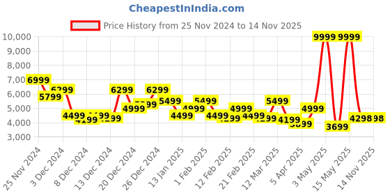 myntra.com Park Avenue Self-Design Single Breasted2 Piece Party Suits park avenue Price History Graph from 25 Nov 2024 to 14 Nov 2025