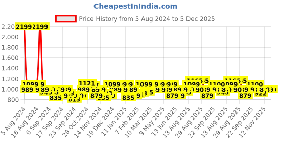myntra.com Park Avenue Self Design Slim Fit Checked Formal Shirt park avenue Price History Graph from 5 Aug 2024 to 4 Dec 2025