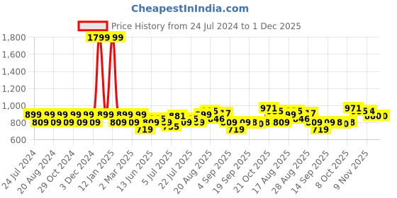 myntra.com Park Avenue Self Design Slim Fit Textured Formal Shirt park avenue Price History Graph from 24 Jul 2024 to 30 Nov 2025