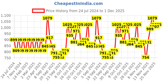 myntra.com Park Avenue Self Design Slim Fit Textured Formal Shirt park avenue Price History Graph from 24 Jul 2024 to 1 Dec 2025