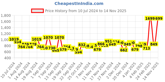myntra.com Park Avenue Self Design Slim Fit Textured Formal Shirt park avenue Price History Graph from 10 Jul 2024 to 14 Nov 2025