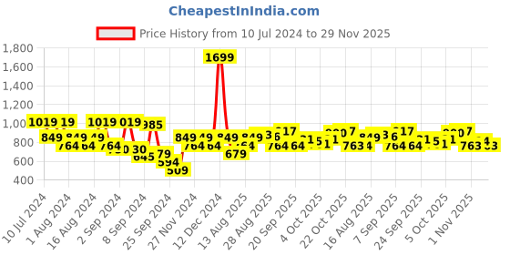 myntra.com Park Avenue Self Design Slim Fit Textured Formal Shirt park avenue Price History Graph from 10 Jul 2024 to 29 Nov 2025