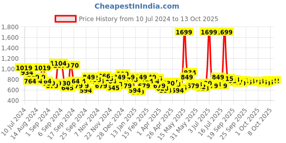 myntra.com Park Avenue Self Design Slim Fit Textured Formal Shirt park avenue Price History Graph from 10 Jul 2024 to 3 Oct 2025