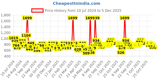 myntra.com Park Avenue Self Design Slim Fit Textured Formal Shirt park avenue Price History Graph from 10 Jul 2024 to 4 Dec 2025