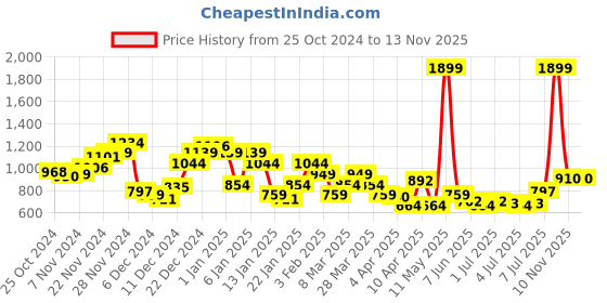 myntra.com Park Avenue Self Design Slim Fit Textured Formal Shirt park avenue Price History Graph from 25 Oct 2024 to 13 Nov 2025