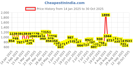 myntra.com Park Avenue Self Design Slim Fit Textured Formal Shirt park avenue Price History Graph from 14 Jan 2025 to 30 Oct 2025