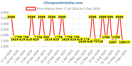 myntra.com Park Avenue Self Design Spread Collar Cotton Formal Shirt park avenue Price History Graph from 17 Jul 2024 to 5 Dec 2025