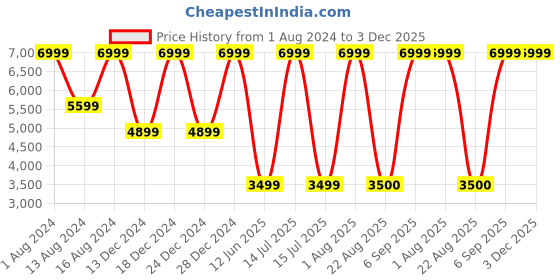 myntra.com Park Avenue Self-Design Super Slim-Fit Single Breasted Formal Blazer park avenue Price History Graph from 1 Aug 2024 to 3 Dec 2025