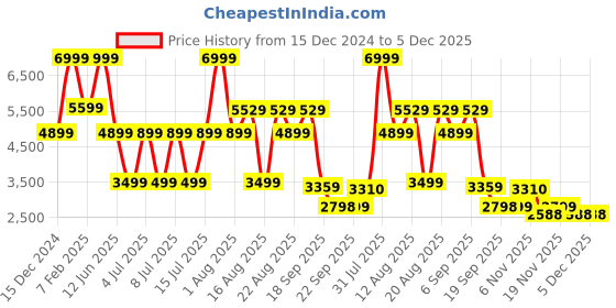 myntra.com Park Avenue Self-Design Super Slim-Fit Single Breasted Formal Blazer park avenue Price History Graph from 15 Dec 2024 to 5 Dec 2025