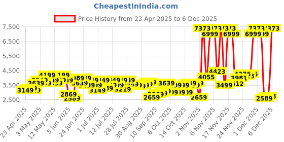 myntra.com Park Avenue Self Design Super Slim Fit Single-Breasted Formal Blazer park avenue Price History Graph from 23 Apr 2025 to 5 Dec 2025