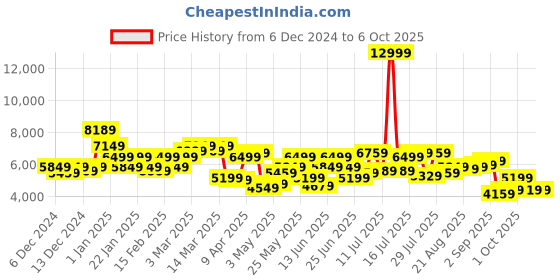 myntra.com Park Avenue Self Design Textured Blazer With Trouser Party Suits park avenue Price History Graph from 6 Dec 2024 to 4 Oct 2025