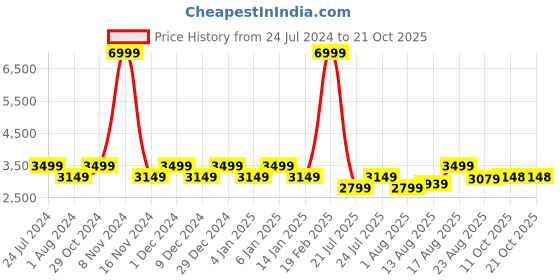 myntra.com Park Avenue Self Design Textured Cotton Formal Shirt park avenue Price History Graph from 24 Jul 2024 to 21 Oct 2025