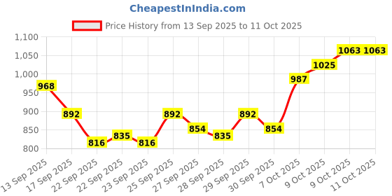 myntra.com Park Avenue Self Design Textured Formal Shirt park avenue Price History Graph from 13 Sep 2025 to 11 Oct 2025