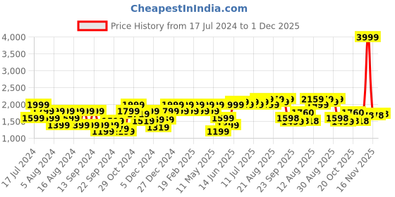 myntra.com Park Avenue Self Design Textured Pure Cotton Wrinkle Free Formal Shirt park avenue Price History Graph from 17 Jul 2024 to 1 Dec 2025