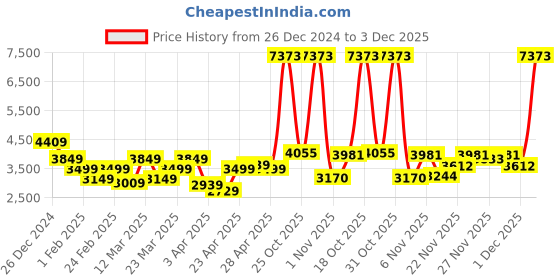 myntra.com Park Avenue Self Design Textured Single-Breasted Formal Blazer park avenue Price History Graph from 26 Dec 2024 to 3 Dec 2025