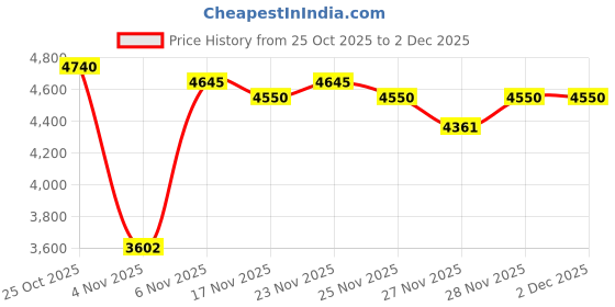 myntra.com Park Avenue Self Design Textured Single-Breasted Formal Blazer park avenue Price History Graph from 25 Oct 2025 to 2 Dec 2025