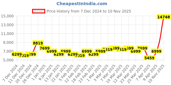 myntra.com Park Avenue Self Design Textured Single Breasted Regular Fit 3 Piece Party Suits park avenue Price History Graph from 7 Dec 2024 to 10 Nov 2025