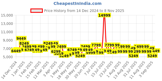 myntra.com Park Avenue Self Design Textured Single Breasted Regular Fit 3 Piece Party Suits park avenue Price History Graph from 14 Dec 2024 to 8 Nov 2025