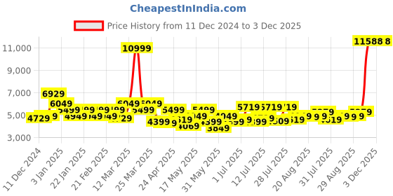 myntra.com Park Avenue Self Design Textured Single Breasted Super Slim Fit 2 Piece Party Suits park avenue Price History Graph from 11 Dec 2024 to 2 Dec 2025