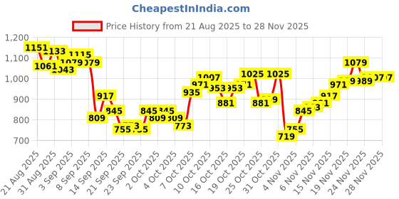 myntra.com Park Avenue Self Design Textured Slim Fit Formal Shirt park avenue Price History Graph from 21 Aug 2025 to 28 Nov 2025