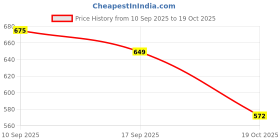 myntra.com Park Avenue Self Design Textured Slim Fit Formal Shirt park avenue Price History Graph from 10 Sep 2025 to 19 Oct 2025