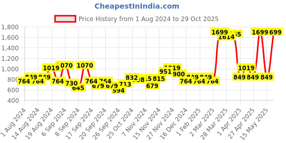 myntra.com Park Avenue Self Design Textured Slim Fit Opaque Easy Care Formal Shirt park avenue Price History Graph from 1 Aug 2024 to 29 Oct 2025