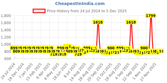 myntra.com Park Avenue Self Design Textured Slim Fit Opaque Formal Shirt park avenue Price History Graph from 24 Jul 2024 to 5 Dec 2025