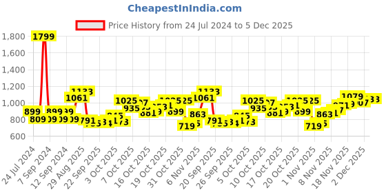 myntra.com Park Avenue Self Design Textured Slim Fit Opaque Formal Shirt park avenue Price History Graph from 24 Jul 2024 to 5 Dec 2025