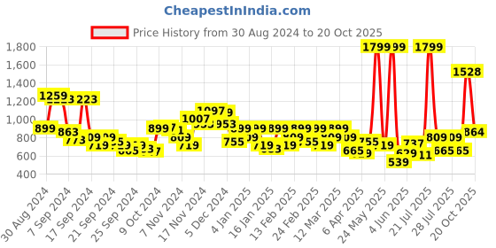 myntra.com Park Avenue Self Design Textured Slim Fit Opaque Formal Shirt park avenue Price History Graph from 30 Aug 2024 to 20 Oct 2025