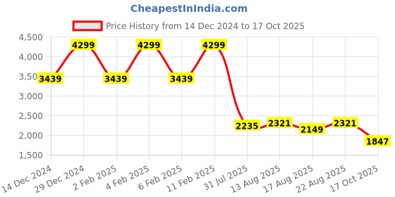 myntra.com Park Avenue Self Design Textured Spread Collar Opaque Cotton Formal Shirt park avenue Price History Graph from 14 Dec 2024 to 17 Oct 2025