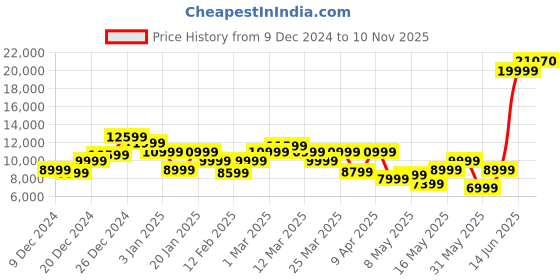 myntra.com Park Avenue Self Design Textured Tuxedo 3 Piece Party Suits park avenue Price History Graph from 9 Dec 2024 to 10 Nov 2025