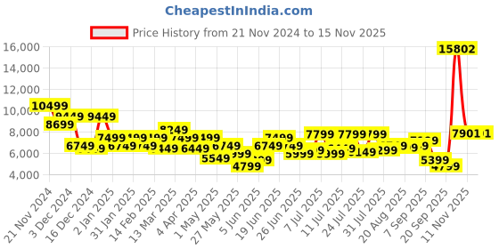 myntra.com Park Avenue Self Designed Notched Lapel Collar 2 Piece Party Suit park avenue Price History Graph from 21 Nov 2024 to 14 Nov 2025