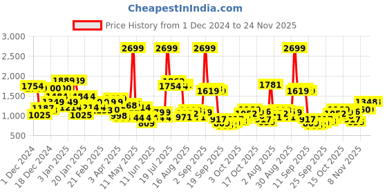myntra.com Park Avenue Self Striped Full Zipper Front-Open Sweaters park avenue Price History Graph from 1 Dec 2024 to 23 Nov 2025