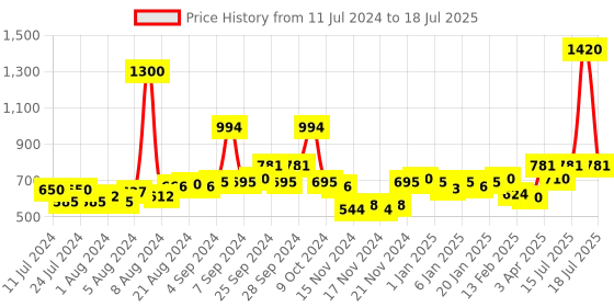 myntra.com Park Avenue Set of 2 Beer Shampoo - Damage Free + Shiny & Bouncy - 650ml Each park avenue Price History Graph from 11 Jul 2024 to 15 Jul 2025