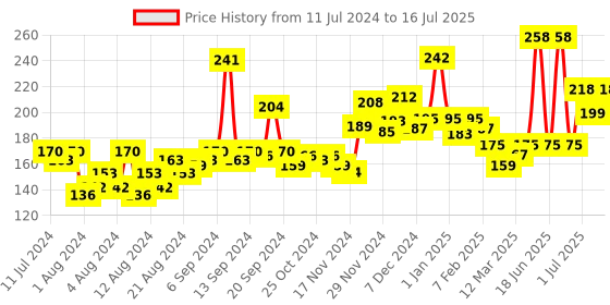myntra.com Park Avenue Set of 2 Damage Free Beer Shampoo - 180 ml Each park avenue Price History Graph from 11 Jul 2024 to 16 Jul 2025