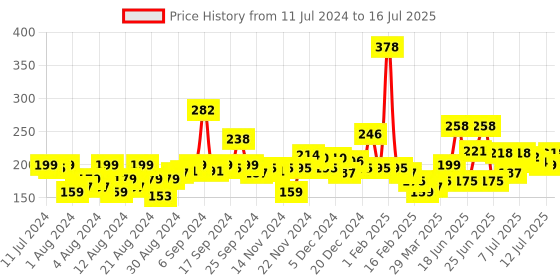 myntra.com Park Avenue Set of 2 Shiny & Bouncy Beer Shampoo - 180 ml Each park avenue Price History Graph from 11 Jul 2024 to 16 Jul 2025