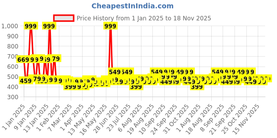 myntra.com Park Avenue Set Of 4 Long Lasting Luxury Eau De Parfum - 20ml Each park avenue Price History Graph from 1 Jan 2025 to 18 Nov 2025
