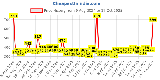 myntra.com Park Avenue Set of Signature Collection Voyage Perfume Spray 120ml & Deodorant 220ml park avenue Price History Graph from 9 Aug 2024 to 17 Oct 2025