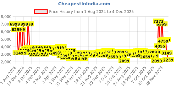 myntra.com Park Avenue Single Breasted Blazer park avenue Price History Graph from 1 Aug 2024 to 2 Dec 2025