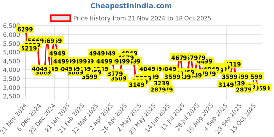 myntra.com Park Avenue Single-Breasted Checked Semiformal Blazer park avenue Price History Graph from 21 Nov 2024 to 18 Oct 2025