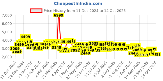 myntra.com Park Avenue Single-Breasted Notched Lapel Active Fit Formal Blazer park avenue Price History Graph from 11 Dec 2024 to 13 Oct 2025