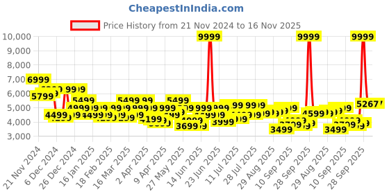 myntra.com Park Avenue Single-Breasted Slim Fit Formal Blazer park avenue Price History Graph from 21 Nov 2024 to 16 Nov 2025