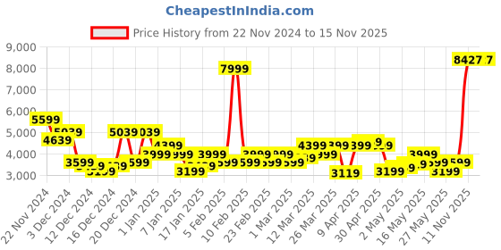 myntra.com Park Avenue Single-Breasted Slim Fit Formal Blazer park avenue Price History Graph from 22 Nov 2024 to 15 Nov 2025