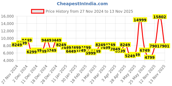 myntra.com Park Avenue Single Breasted Super Slim Fit 2 Piece Formal Suits park avenue Price History Graph from 27 Nov 2024 to 13 Nov 2025