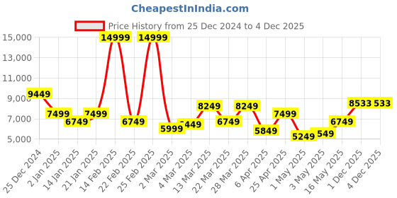 myntra.com Park Avenue Single Breasted Super Slim Fit 3-Peice Party Suit park avenue Price History Graph from 25 Dec 2024 to 3 Dec 2025