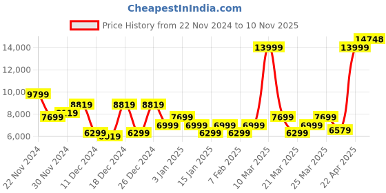 myntra.com Park Avenue Single Breasted Super Slim Fit 3 Piece Formal Suits park avenue Price History Graph from 22 Nov 2024 to 10 Nov 2025