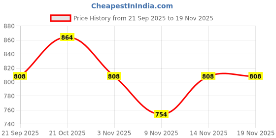 myntra.com Park Avenue Slim Fit Abstract Printed Spread Collar Shirt park avenue Price History Graph from 21 Sep 2025 to 19 Nov 2025