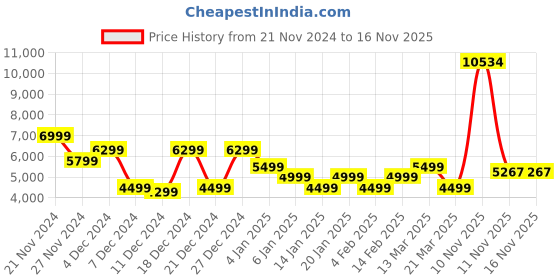 myntra.com Park Avenue Slim Fit Blazer & Trousers park avenue Price History Graph from 21 Nov 2024 to 16 Nov 2025